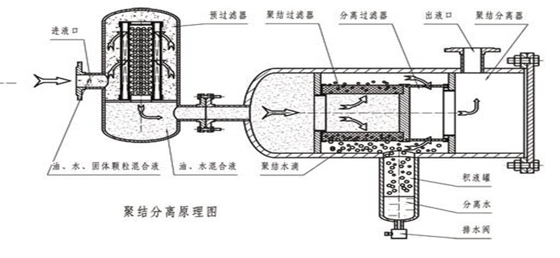 聚結(jié)脫水濾油機