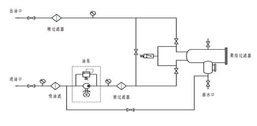 據(jù)解脫說濾油機