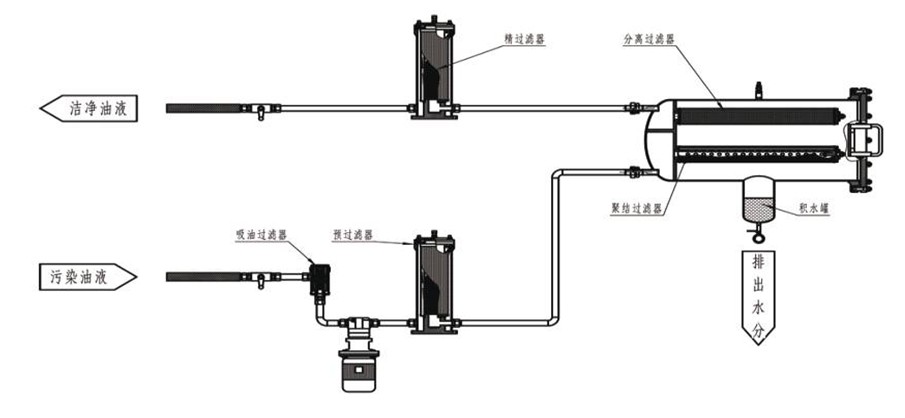 聚結(jié)脫水濾油機