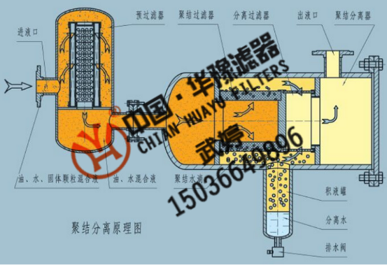 新華供應聚結脫水濾油機